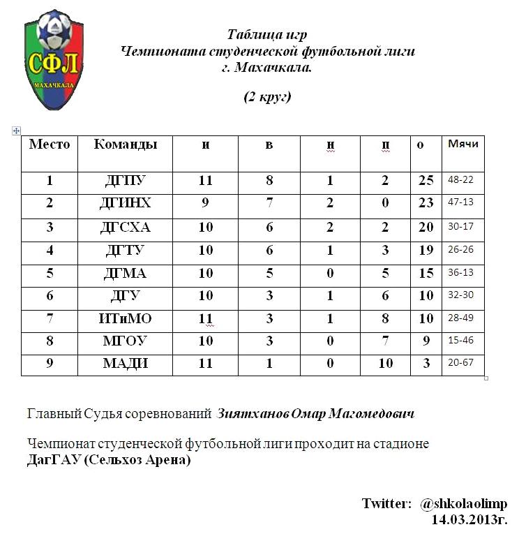 Женский футбол таблица чемпионата